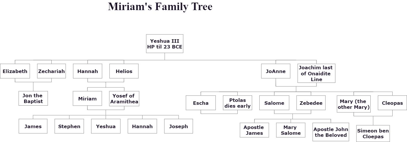Miriam's Family Tree